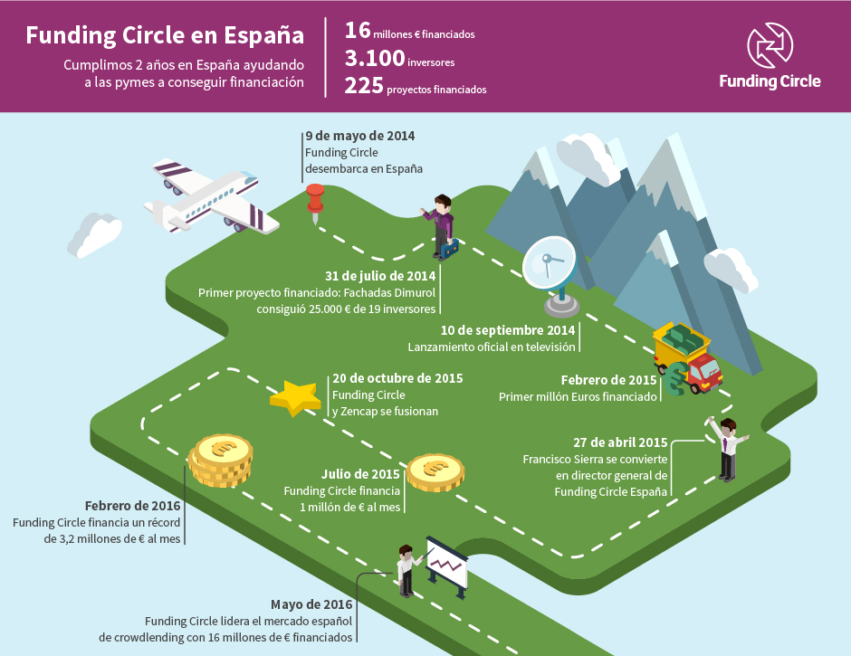 infografico 2 años Funding Circle