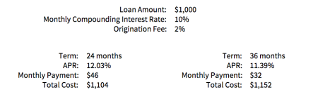 Loan amount example with APR