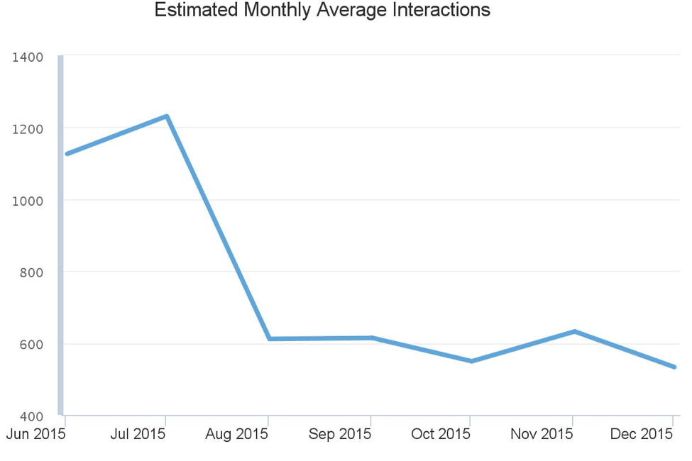 refinery29 monthly facebook interactions