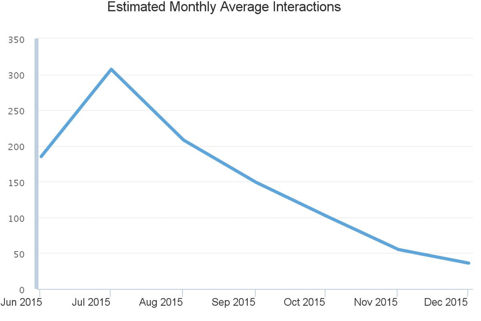 nasty gal monthly facebook interactions